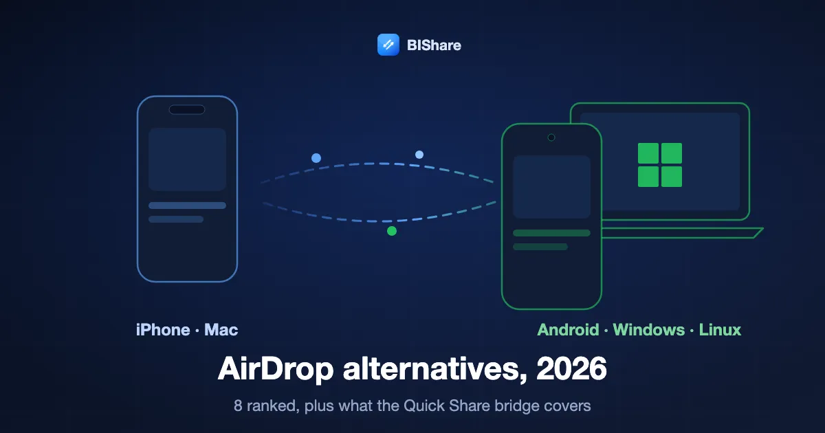 An iPhone sending to an Android phone and a Windows laptop, titled AirDrop alternatives in 2026: eight ranked, plus what the new Quick Share bridge covers.