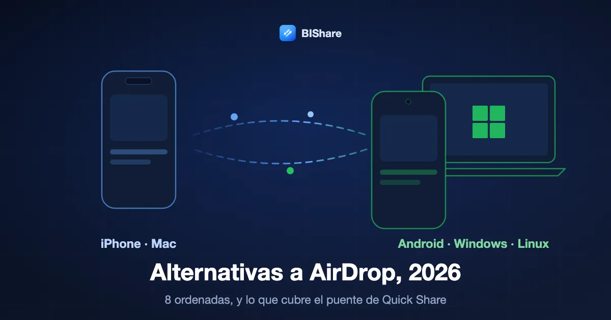 Un iPhone enviando a un móvil Android y a un portátil con Windows, con el título: alternativas a AirDrop en 2026, 8 ordenadas y lo que cubre el nuevo puente de Quick Share.
