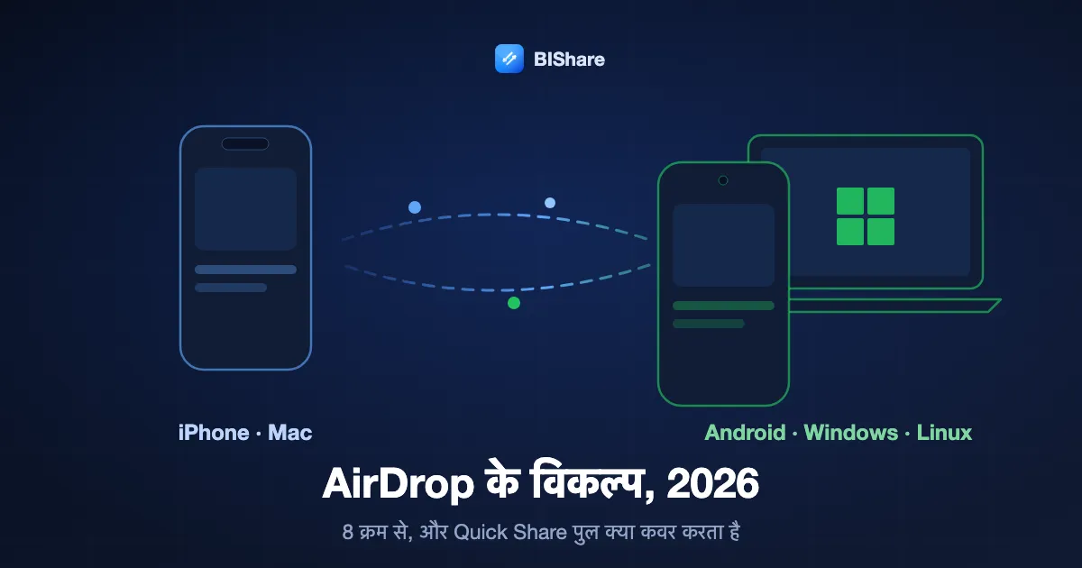 एक iPhone एक Android फ़ोन और एक Windows लैपटॉप को भेजता हुआ, शीर्षक: 2026 में AirDrop के विकल्प, 8 क्रम से और नया Quick Share पुल क्या-क्या कवर करता है।
