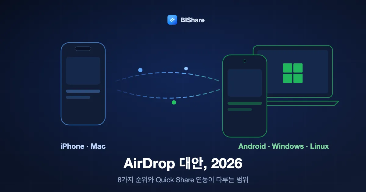 iPhone이 Android 휴대폰과 Windows 노트북으로 보내는 그림. 제목: 2026년 AirDrop 대안, 8가지 순위와 새 Quick Share 연동이 다루는 범위.