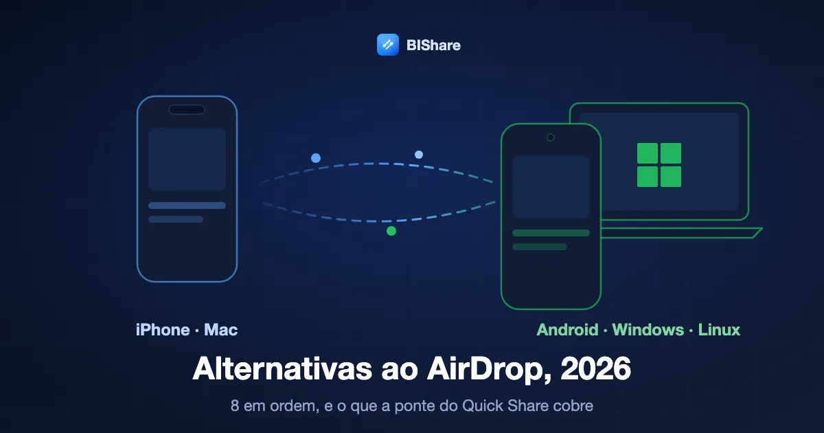 Um iPhone enviando para um celular Android e um notebook com Windows, com o título: alternativas ao AirDrop em 2026, 8 em ordem e o que a nova ponte do Quick Share cobre.
