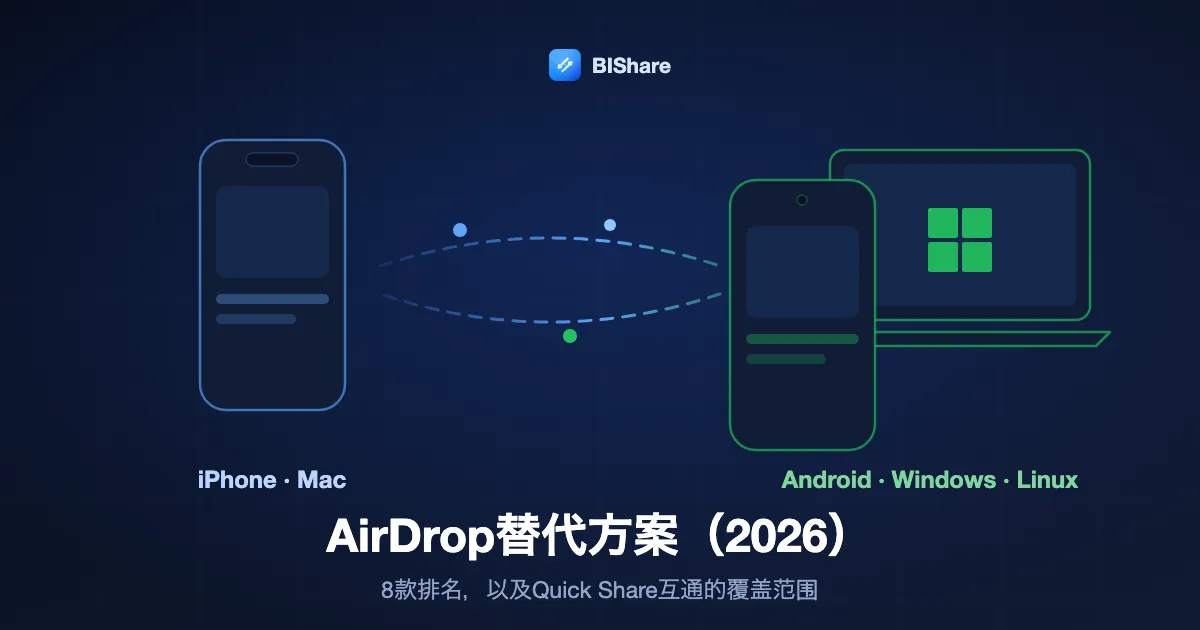 一部iPhone向Android手机和Windows笔记本发送文件的插图，标题：2026年AirDrop替代方案，8款排名及新Quick Share互通覆盖范围。