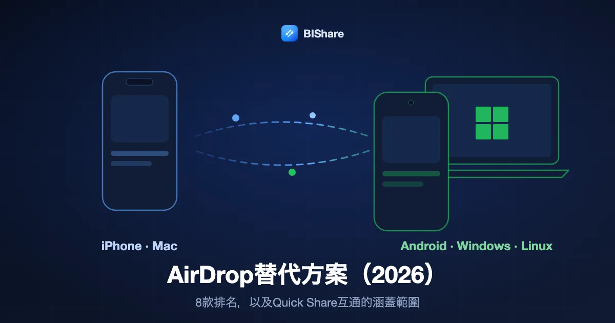 一支iPhone傳送到Android手機與Windows筆電的插圖，標題：2026年AirDrop替代方案，8款排名與新Quick Share互通的涵蓋範圍。