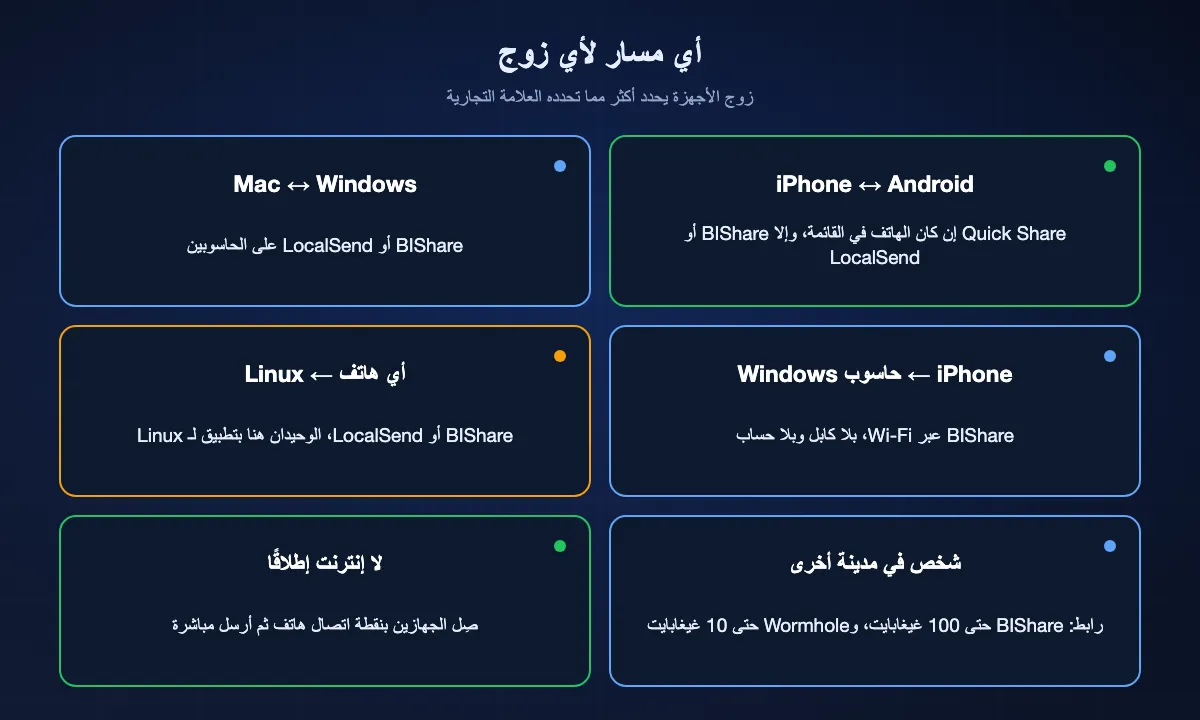 شبكة من ستة أزواج أجهزة والمسار المناسب لكل منها: Quick Share أو BIShare بين iPhone وAndroid، وBIShare أو LocalSend بين Mac وWindows، وBIShare من iPhone إلى حاسوب Windows، وBIShare أو LocalSend إلى Linux، ورابط لشخص في مدينة أخرى، ونقطة اتصال هاتف عند غياب الإنترنت.