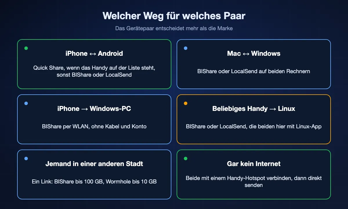 Raster aus sechs Gerätepaaren mit passendem Weg: Quick Share oder BIShare zwischen iPhone und Android, BIShare oder LocalSend zwischen Mac und Windows, BIShare vom iPhone zum Windows-PC, BIShare oder LocalSend zu Linux, ein Link für jemanden in einer anderen Stadt und ein Handy-Hotspot ohne Internet.