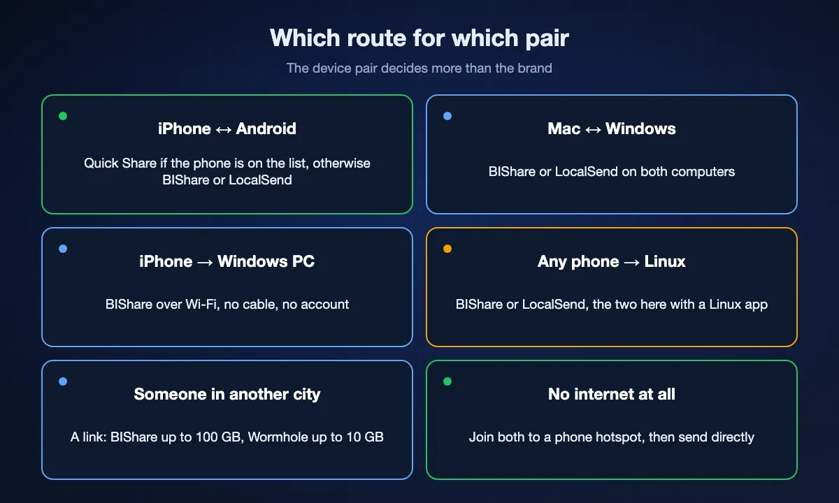Grid of six device pairings and the route that fits each: Quick Share or BIShare between iPhone and Android, BIShare or LocalSend between Mac and Windows, BIShare from an iPhone to a Windows PC, BIShare or LocalSend to Linux, a link for someone in another city, and a phone hotspot when there is no internet.