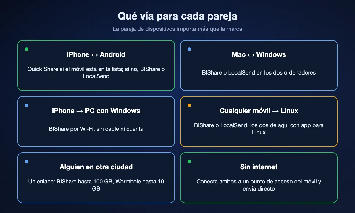 Cuadrícula de seis parejas de dispositivos con la vía adecuada: Quick Share o BIShare entre iPhone y Android, BIShare o LocalSend entre Mac y Windows, BIShare de iPhone a PC con Windows, BIShare o LocalSend a Linux, un enlace para alguien en otra ciudad y un punto de acceso del móvil sin internet.