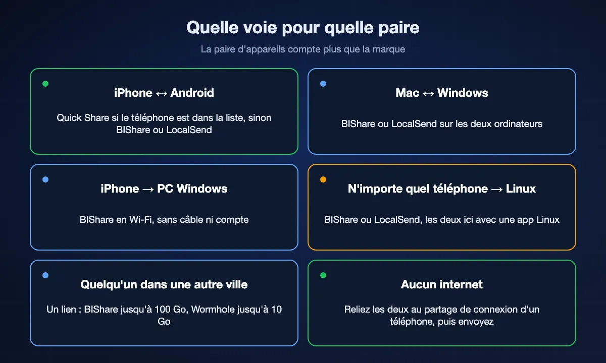 Grille de six paires d'appareils et la voie adaptée : Quick Share ou BIShare entre iPhone et Android, BIShare ou LocalSend entre Mac et Windows, BIShare de l'iPhone vers un PC Windows, BIShare ou LocalSend vers Linux, un lien pour quelqu'un dans une autre ville et un partage de connexion sans internet.