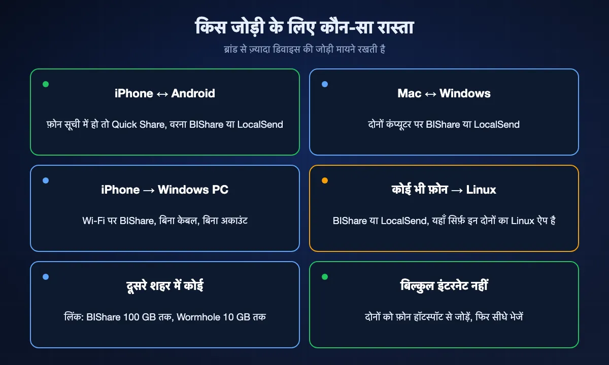 छह डिवाइस जोड़ियों और सही रास्ते का ग्रिड: iPhone और Android के बीच Quick Share या BIShare, Mac और Windows के बीच BIShare या LocalSend, iPhone से Windows PC पर BIShare, Linux पर BIShare या LocalSend, दूसरे शहर के व्यक्ति के लिए लिंक, और बिना इंटरनेट फ़ोन हॉटस्पॉट।