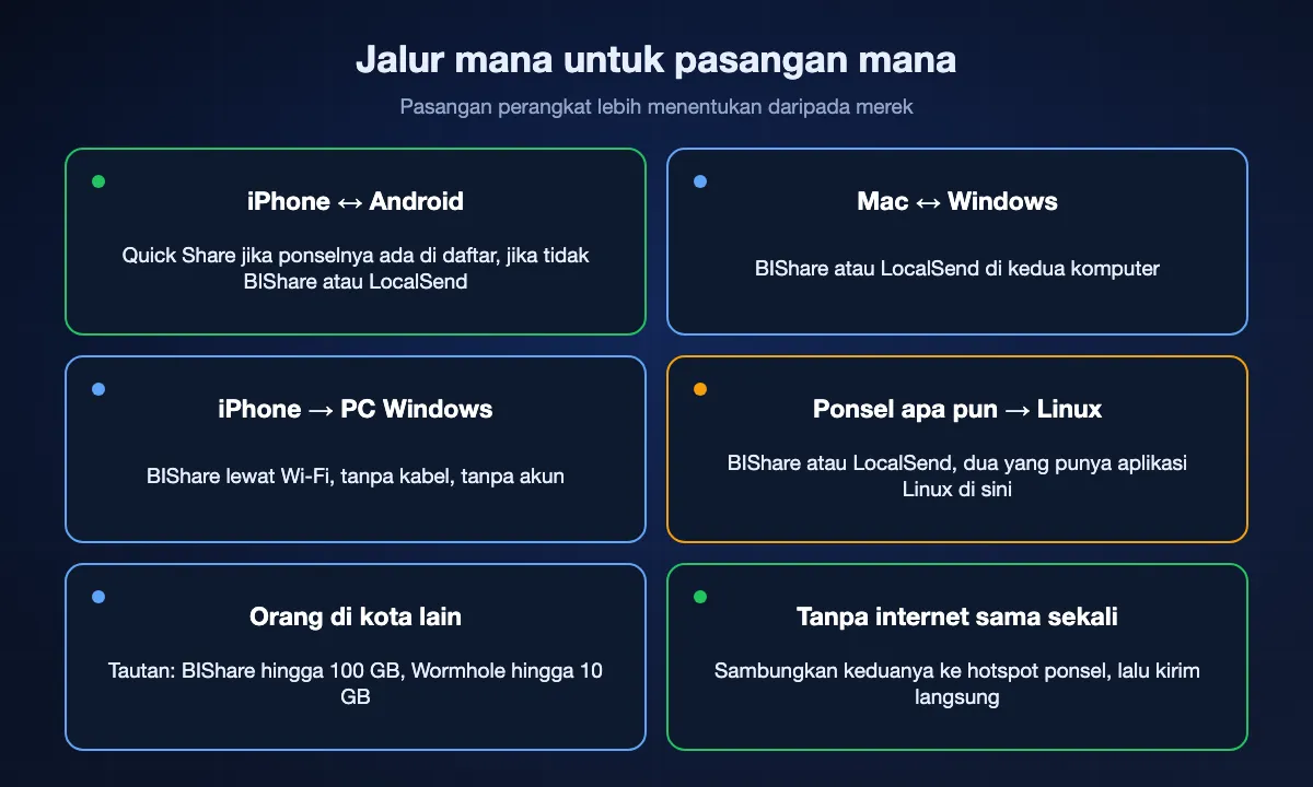 Kisi enam pasangan perangkat dan jalur yang cocok: Quick Share atau BIShare antara iPhone dan Android, BIShare atau LocalSend antara Mac dan Windows, BIShare dari iPhone ke PC Windows, BIShare atau LocalSend ke Linux, tautan untuk orang di kota lain, dan hotspot ponsel saat tanpa internet.