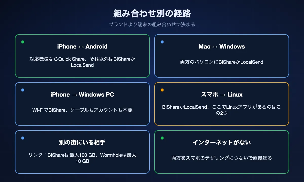 6つの端末の組み合わせと合う経路の一覧。iPhoneとAndroidはQuick ShareかBIShare、MacとWindowsはBIShareかLocalSend、iPhoneからWindows PCはBIShare、LinuxへはBIShareかLocalSend、別の街の相手にはリンク、インターネットがなければスマホのテザリング。