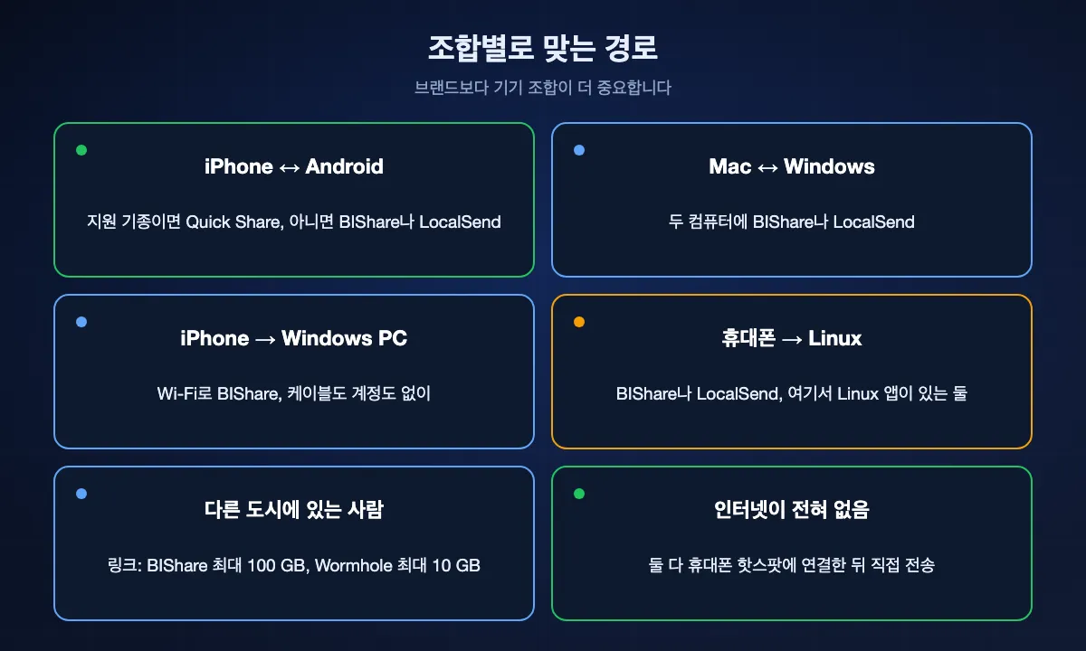 여섯 가지 기기 조합과 맞는 경로. iPhone과 Android는 Quick Share나 BIShare, Mac과 Windows는 BIShare나 LocalSend, iPhone에서 Windows PC는 BIShare, Linux로는 BIShare나 LocalSend, 다른 도시의 사람에게는 링크, 인터넷이 없으면 휴대폰 핫스팟.