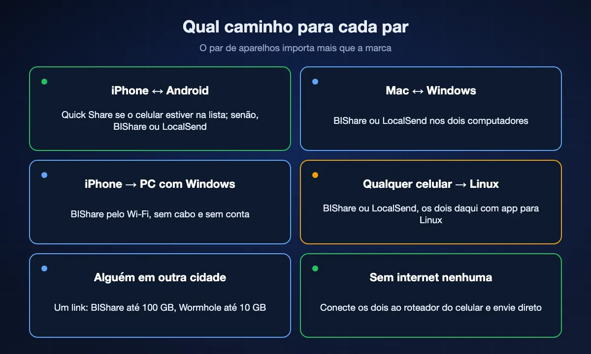 Grade com seis pares de aparelhos e o caminho certo: Quick Share ou BIShare entre iPhone e Android, BIShare ou LocalSend entre Mac e Windows, BIShare do iPhone para PC com Windows, BIShare ou LocalSend para Linux, um link para alguém em outra cidade e o roteador do celular sem internet.