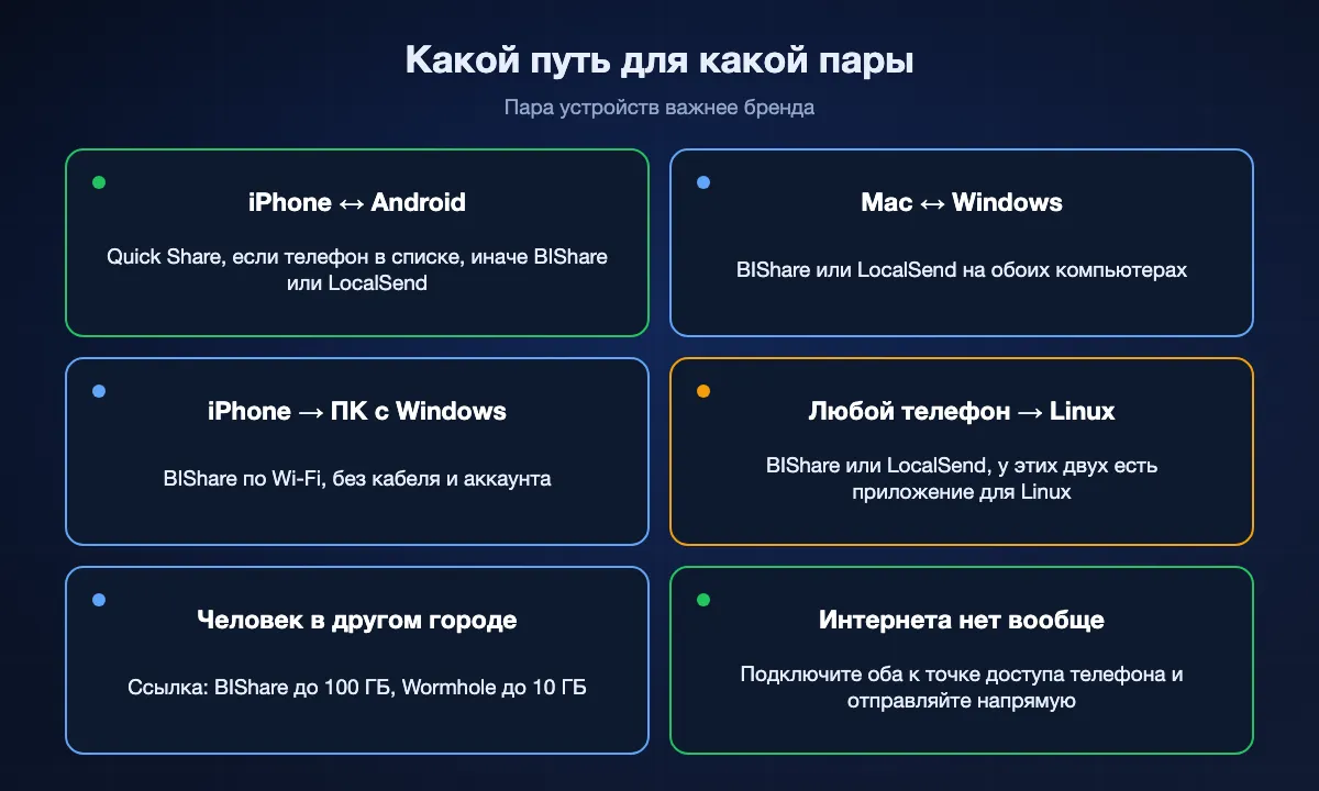 Сетка из шести пар устройств и подходящих путей: Quick Share или BIShare между iPhone и Android, BIShare или LocalSend между Mac и Windows, BIShare с iPhone на ПК с Windows, BIShare или LocalSend на Linux, ссылка для человека в другом городе и точка доступа телефона без интернета.