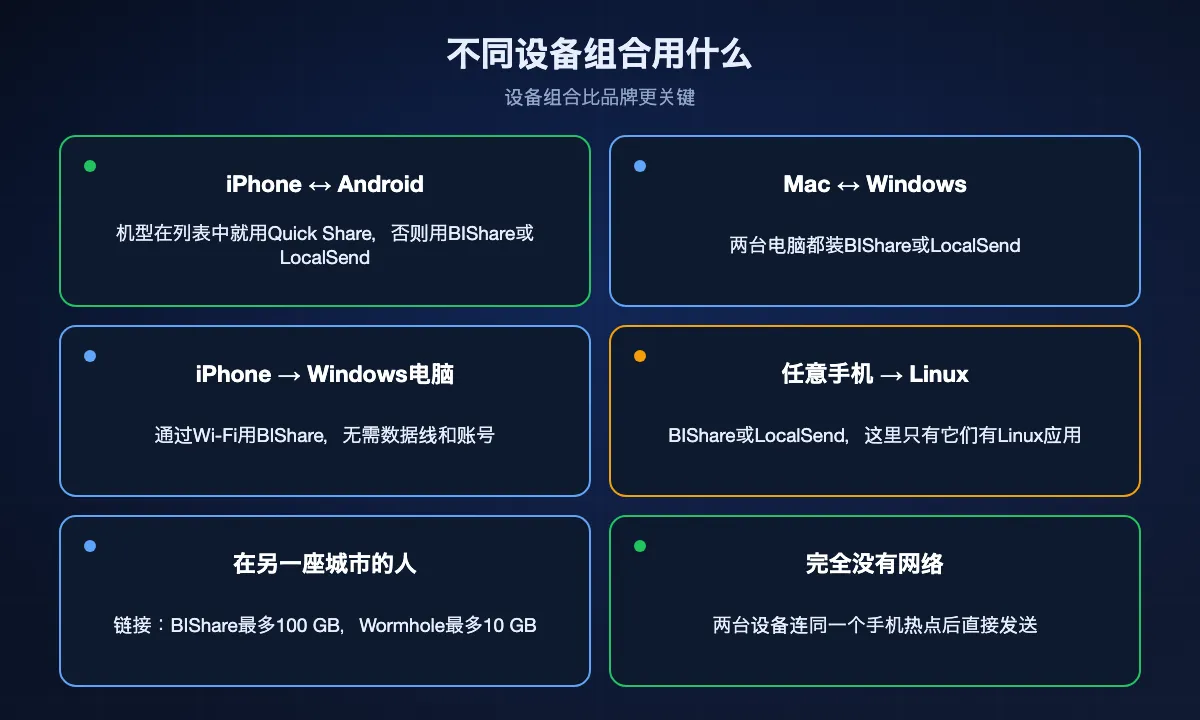 六组设备组合及合适途径：iPhone与Android用Quick Share或BIShare，Mac与Windows用BIShare或LocalSend，iPhone到Windows电脑用BIShare，传到Linux用BIShare或LocalSend，异地用链接，没有网络用手机热点。