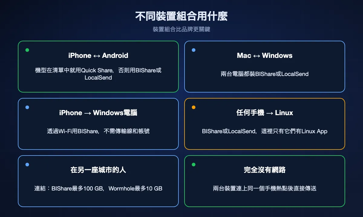 六組裝置組合與合適途徑：iPhone與Android用Quick Share或BIShare，Mac與Windows用BIShare或LocalSend，iPhone到Windows電腦用BIShare，傳到Linux用BIShare或LocalSend，遠地用連結，沒有網路用手機熱點。