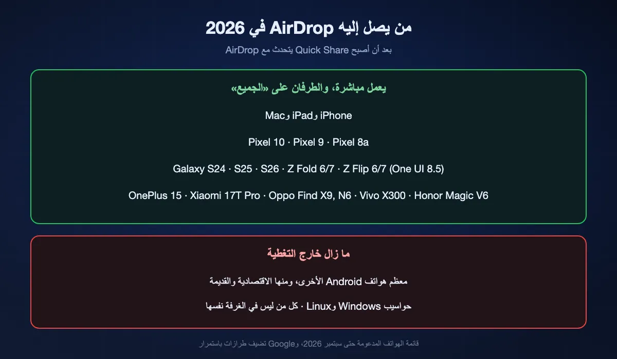من يصل إليه AirDrop في سبتمبر 2026: أجهزة Apple، إضافة إلى Pixel 10 و9 و8a، وSamsung Galaxy S24 حتى S26 وFold وFlip من الجيلين السادس والسابع بواجهة One UI 8.5، وطرازات محددة من OnePlus وXiaomi وOppo وVivo وHonor. ما زال خارج التغطية: معظم هواتف Android الأخرى وWindows وLinux وكل من ليس في الغرفة نفسها.