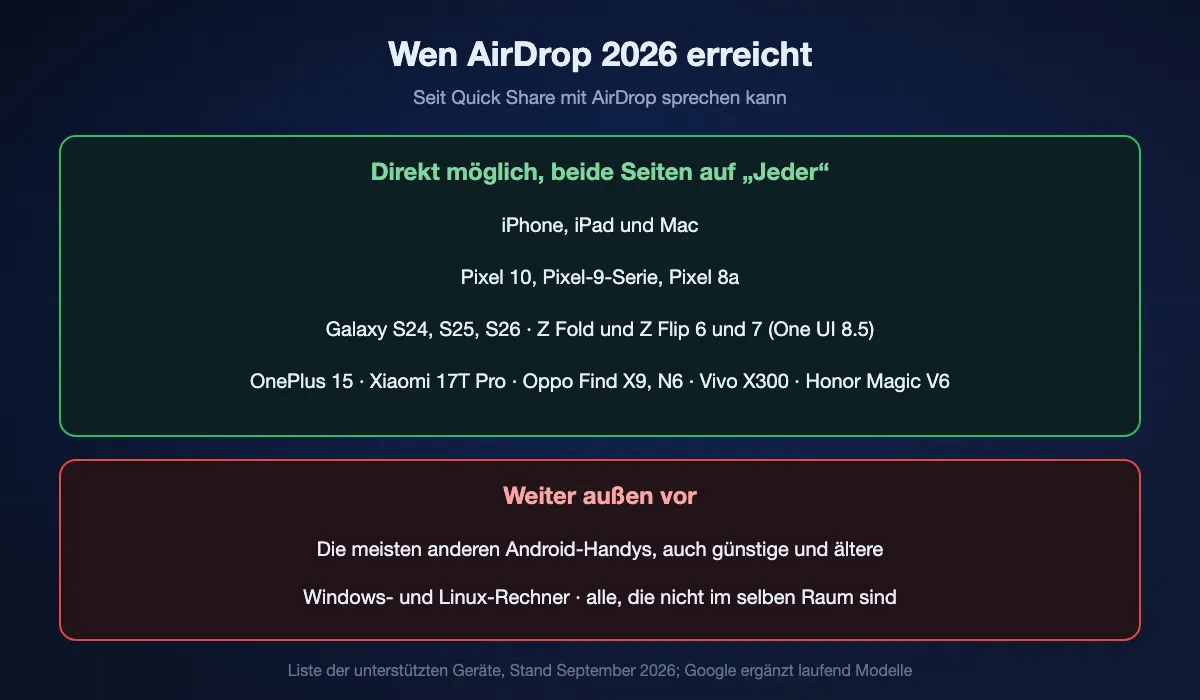 Wen AirDrop im September 2026 erreicht: Apple-Geräte sowie Pixel 10, 9 und 8a, Samsung Galaxy S24 bis S26 und Fold und Flip der sechsten und siebten Generation mit One UI 8.5 und ausgewählte Modelle von OnePlus, Xiaomi, Oppo, Vivo und Honor. Weiter außen vor: die meisten anderen Android-Handys, Windows, Linux und alle, die nicht im selben Raum sind.