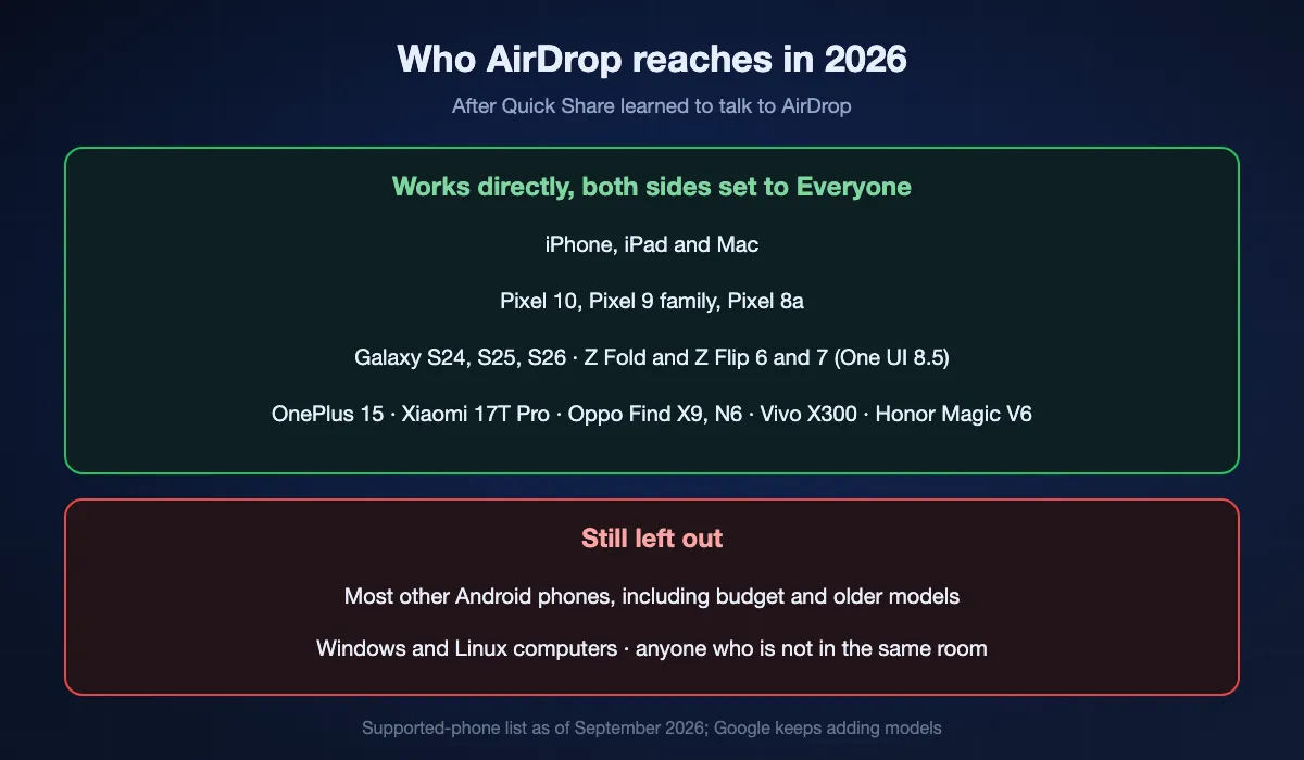 Who AirDrop reaches in September 2026: Apple devices, plus Pixel 10, 9 and 8a, Samsung Galaxy S24 to S26 and the sixth and seventh Fold and Flip on One UI 8.5, and selected OnePlus, Xiaomi, Oppo, Vivo and Honor phones. Still left out: most other Android phones, Windows and Linux, and anyone not in the same room.
