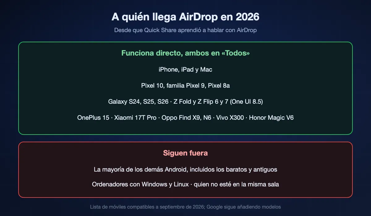 A quién llega AirDrop en septiembre de 2026: dispositivos Apple, además de Pixel 10, 9 y 8a, Samsung Galaxy S24 a S26 y los Fold y Flip de sexta y séptima generación con One UI 8.5, y modelos concretos de OnePlus, Xiaomi, Oppo, Vivo y Honor. Siguen fuera: la mayoría de móviles Android, Windows, Linux y quien no esté en la misma sala.