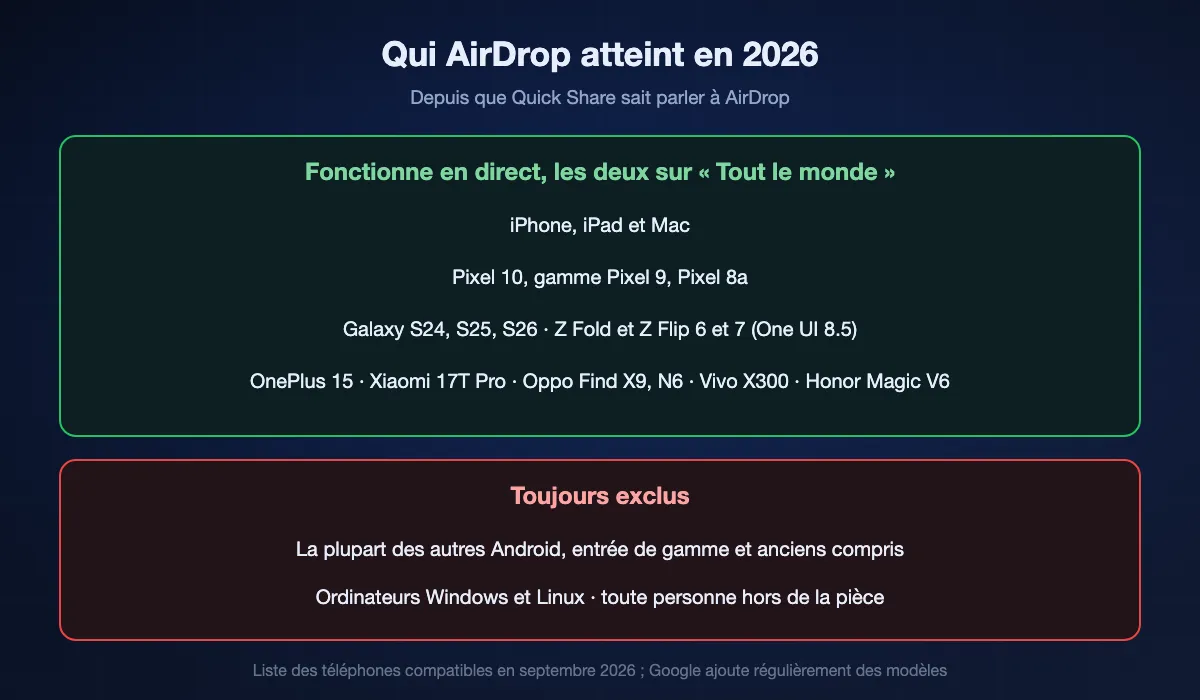Qui AirDrop atteint en septembre 2026 : les appareils Apple, plus Pixel 10, 9 et 8a, Samsung Galaxy S24 à S26 et les Fold et Flip de sixième et septième génération sous One UI 8.5, et certains OnePlus, Xiaomi, Oppo, Vivo et Honor. Toujours exclus : la plupart des autres Android, Windows, Linux et quiconque n'est pas dans la même pièce.
