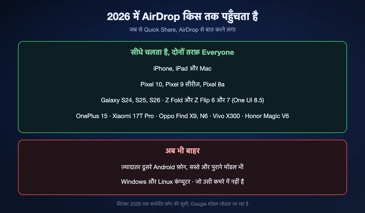 सितंबर 2026 में AirDrop किस तक पहुँचता है: Apple डिवाइस, साथ में Pixel 10, 9 और 8a, Samsung Galaxy S24 से S26 और One UI 8.5 पर छठी और सातवीं पीढ़ी के Fold और Flip, और OnePlus, Xiaomi, Oppo, Vivo और Honor के चुनिंदा मॉडल। अब भी बाहर: ज़्यादातर दूसरे Android फ़ोन, Windows, Linux और जो उसी कमरे में नहीं है।