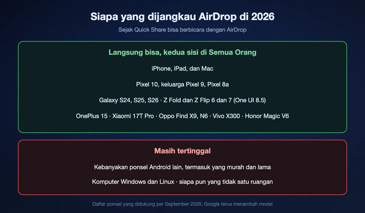 Siapa yang dijangkau AirDrop per September 2026: perangkat Apple, ditambah Pixel 10, 9, dan 8a, Samsung Galaxy S24 sampai S26 serta Fold dan Flip generasi keenam dan ketujuh dengan One UI 8.5, dan model tertentu dari OnePlus, Xiaomi, Oppo, Vivo, dan Honor. Masih tertinggal: kebanyakan ponsel Android lain, Windows, Linux, dan siapa pun yang tidak satu ruangan.