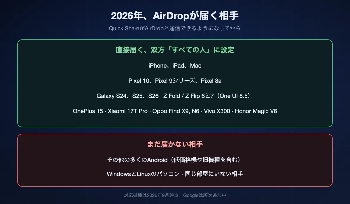 2026年9月時点でAirDropが届く相手。Apple製品に加え、Pixel 10、9、8a、Samsung Galaxy S24〜S26とOne UI 8.5の第6・第7世代Fold/Flip、OnePlus、Xiaomi、Oppo、Vivo、Honorの一部機種。対象外は、その他の多くのAndroid、Windows、Linux、同じ部屋にいない相手。