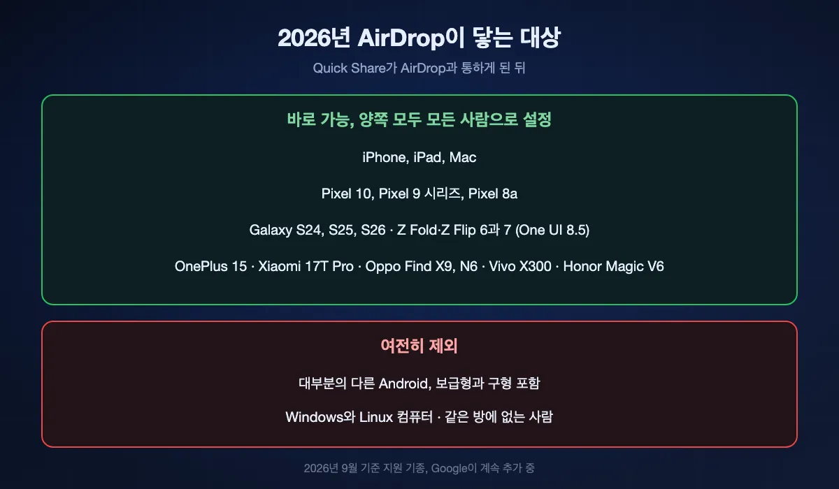 2026년 9월 기준 AirDrop이 닿는 대상: Apple 기기, 그리고 Pixel 10, 9, 8a, Samsung Galaxy S24~S26과 One UI 8.5의 6·7세대 Fold와 Flip, OnePlus, Xiaomi, Oppo, Vivo, Honor 일부 모델. 여전히 제외: 대부분의 다른 Android, Windows, Linux, 같은 방에 없는 사람.