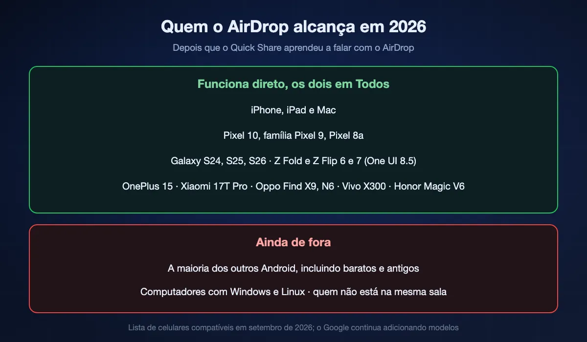 Quem o AirDrop alcança em setembro de 2026: aparelhos Apple, além de Pixel 10, 9 e 8a, Samsung Galaxy S24 a S26 e Fold e Flip de sexta e sétima geração com One UI 8.5, e modelos específicos de OnePlus, Xiaomi, Oppo, Vivo e Honor. Ainda de fora: a maioria dos outros Android, Windows, Linux e quem não está na mesma sala.