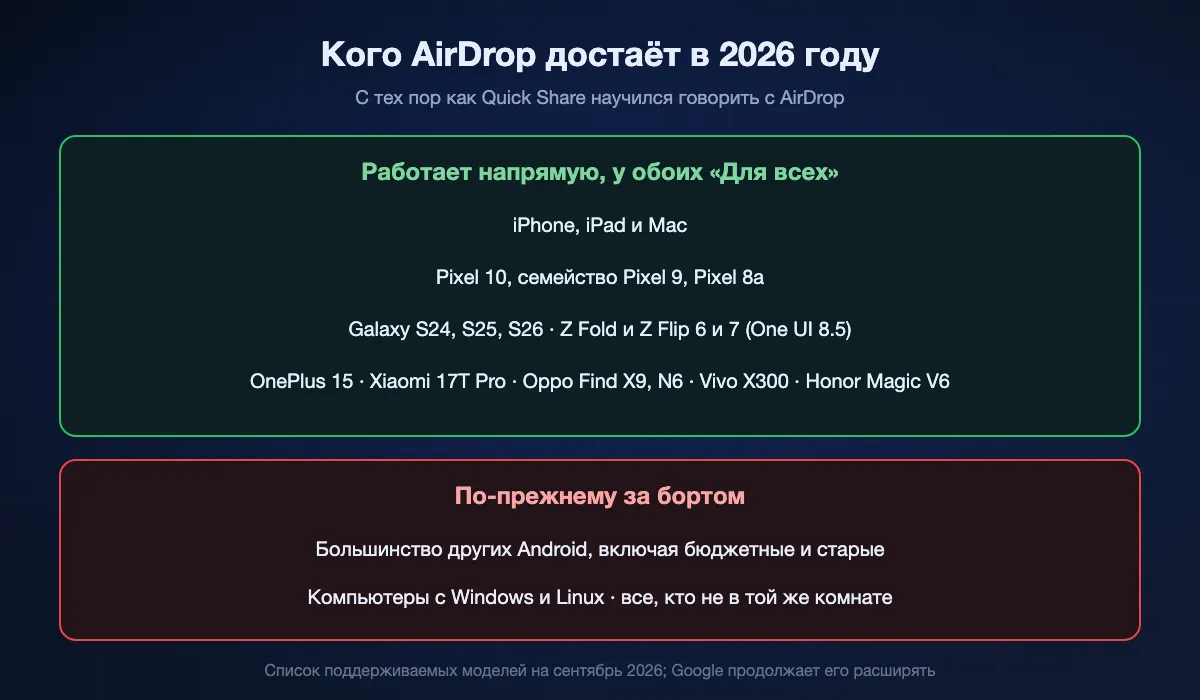 Кого AirDrop достаёт в сентябре 2026: устройства Apple, а также Pixel 10, 9 и 8a, Samsung Galaxy S24–S26 и Fold и Flip шестого и седьмого поколений на One UI 8.5, отдельные модели OnePlus, Xiaomi, Oppo, Vivo и Honor. По-прежнему за бортом: большинство других Android, Windows, Linux и все, кто не в той же комнате.