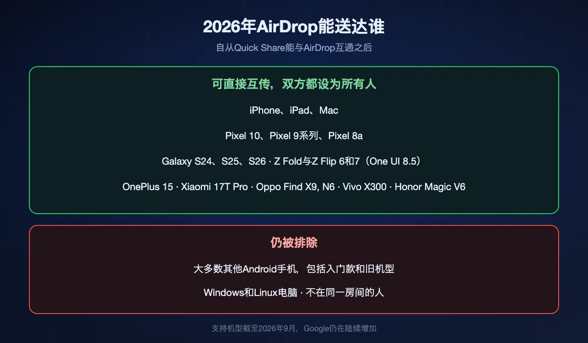 2026年9月AirDrop能送达的设备：Apple设备，以及Pixel 10、9、8a，Samsung Galaxy S24至S26和One UI 8.5上的第六、七代Fold与Flip，还有OnePlus、Xiaomi、Oppo、Vivo、Honor的部分机型。仍被排除：大多数其他Android手机、Windows、Linux，以及不在同一房间的人。