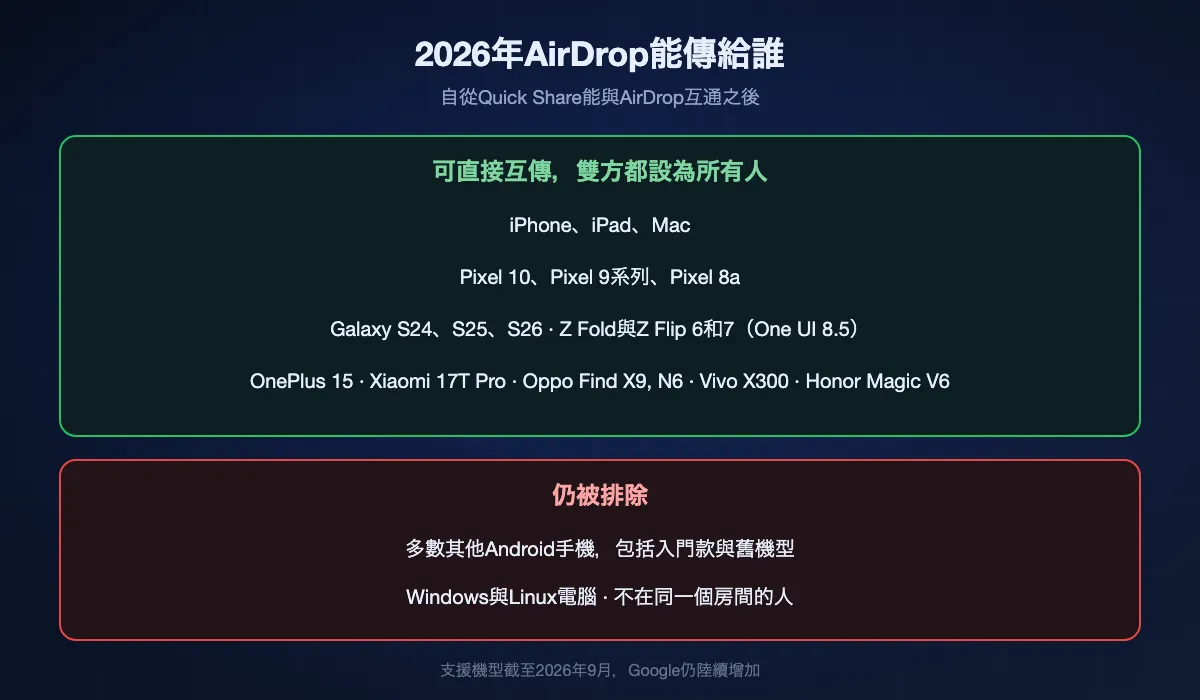 2026年9月AirDrop能傳到的裝置：Apple裝置，以及Pixel 10、9、8a，Samsung Galaxy S24至S26與One UI 8.5上的第六、七代Fold和Flip，還有OnePlus、Xiaomi、Oppo、Vivo、Honor的部分機型。仍被排除：多數其他Android手機、Windows、Linux，以及不在同一個房間的人。