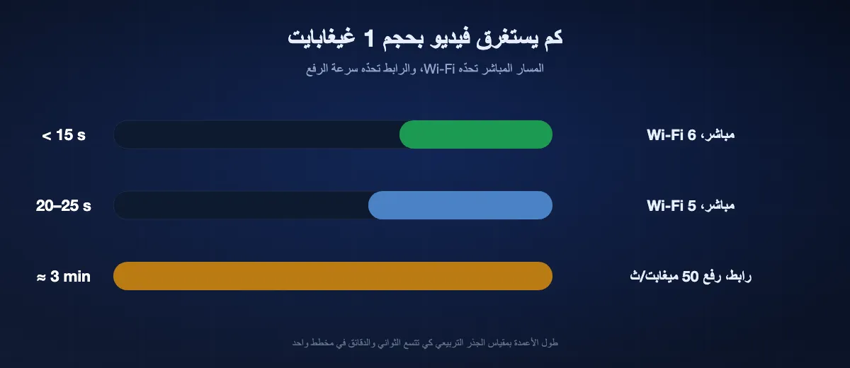 كم يستغرق فيديو بحجم 1 غيغابايت: أقل من 15 ثانية على Wi-Fi 6، ونحو 20 إلى 25 ثانية على Wi-Fi 5، ونحو ثلاث دقائق عبر رابط برفع 50 ميغابت/ث قبل أن يبدأ التنزيل أصلًا.