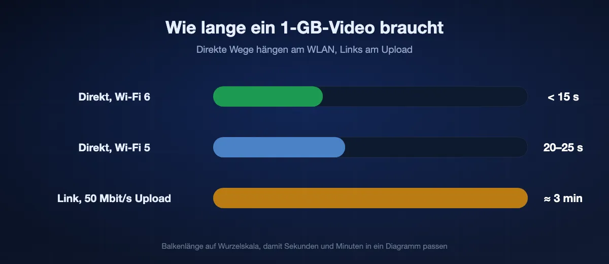 Wie lange ein 1-GB-Video braucht: unter 15 Sekunden mit Wi-Fi 6, etwa 20 bis 25 Sekunden mit Wi-Fi 5 und per Link bei 50 Mbit/s Upload etwa drei Minuten, bevor der Download überhaupt beginnt.