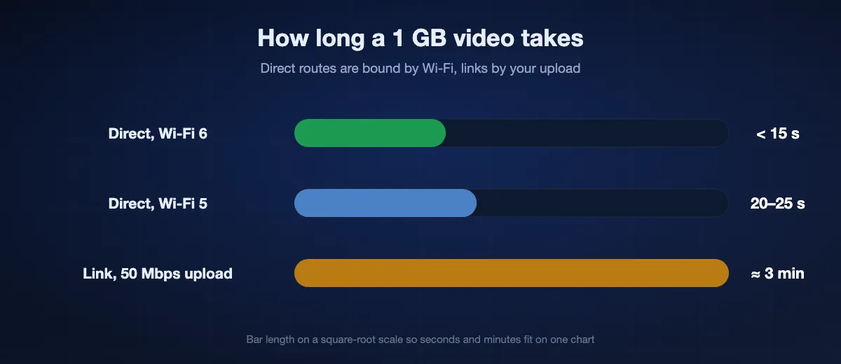 How long a 1 GB video takes: under 15 seconds on Wi-Fi 6, about 20 to 25 seconds on Wi-Fi 5, and about three minutes by link on a 50 Mbps upload before the download even starts.