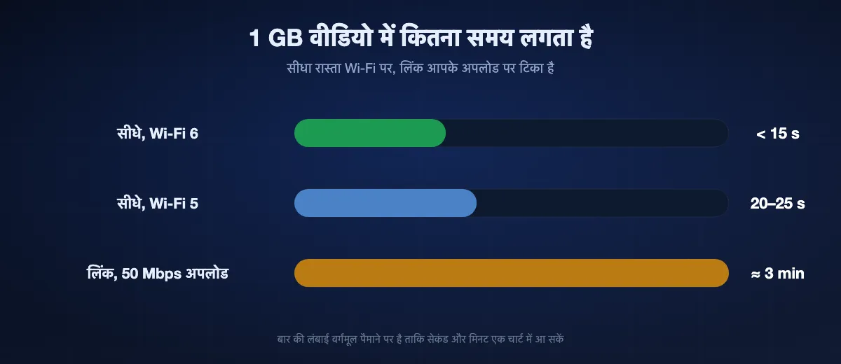 1 GB वीडियो में कितना समय लगता है: Wi-Fi 6 पर 15 सेकंड से कम, Wi-Fi 5 पर लगभग 20 से 25 सेकंड, और 50 Mbps अपलोड पर लिंक से लगभग तीन मिनट, डाउनलोड शुरू होने से पहले ही।