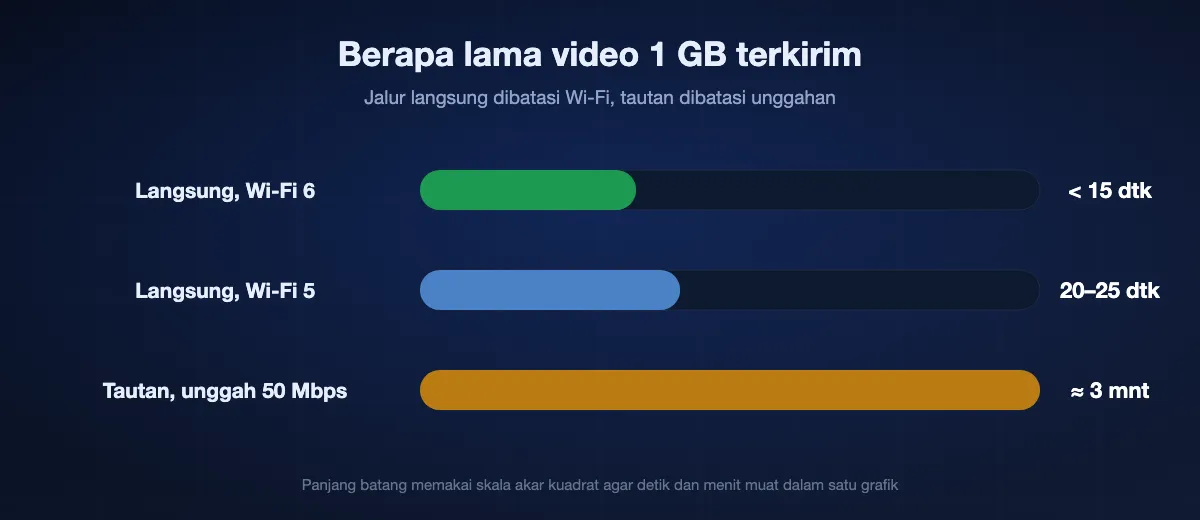 Berapa lama video 1 GB terkirim: di bawah 15 detik di Wi-Fi 6, sekitar 20 sampai 25 detik di Wi-Fi 5, dan sekitar tiga menit lewat tautan dengan unggahan 50 Mbps sebelum unduhan dimulai.