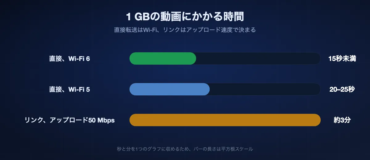 1 GBの動画にかかる時間。Wi-Fi 6で15秒未満、Wi-Fi 5で約20〜25秒、アップロード50 Mbpsのリンクではダウンロード開始前に約3分。