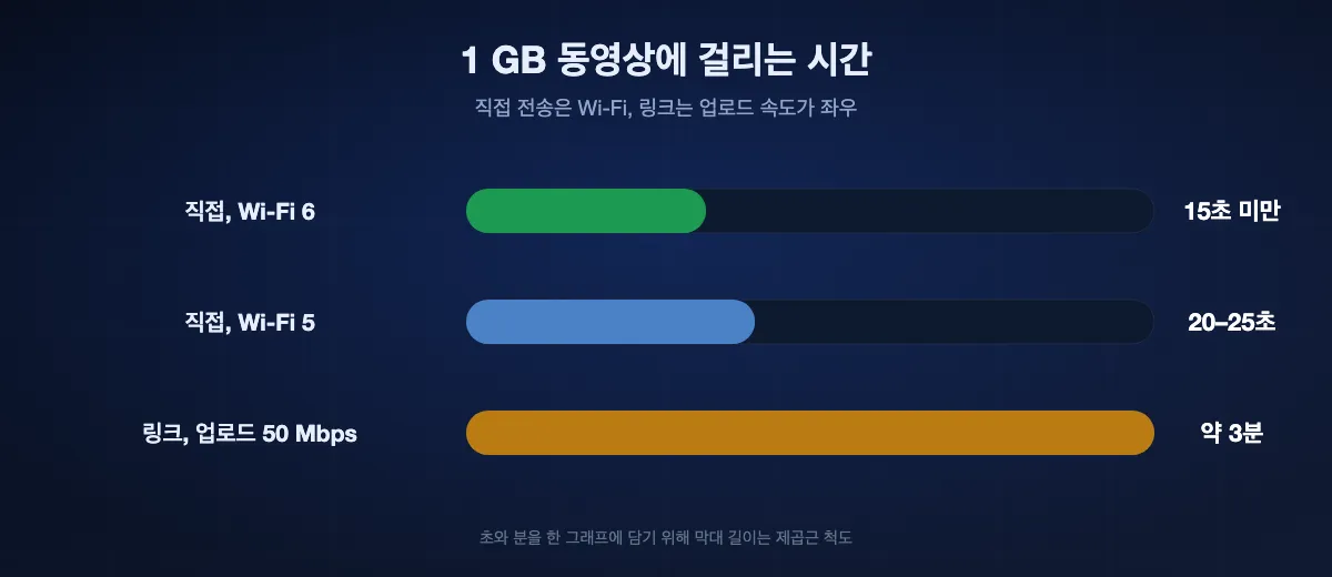 1 GB 동영상에 걸리는 시간: Wi-Fi 6에서 15초 미만, Wi-Fi 5에서 약 20~25초, 업로드 50 Mbps 링크로는 다운로드 시작 전에만 약 3분.