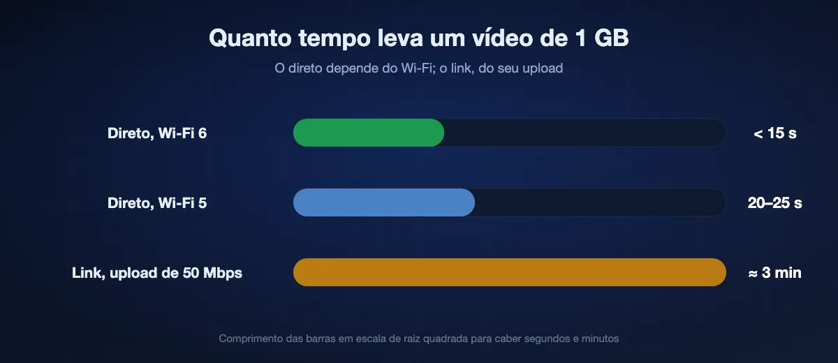Quanto tempo leva um vídeo de 1 GB: menos de 15 segundos no Wi-Fi 6, cerca de 20 a 25 segundos no Wi-Fi 5 e cerca de três minutos por link com 50 Mbps de upload antes de o download começar.