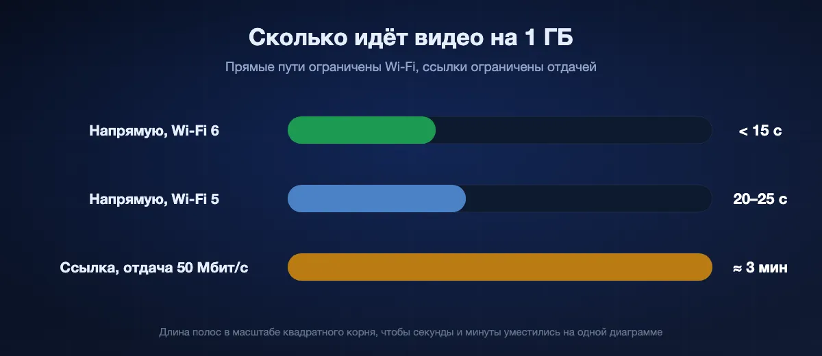 Сколько идёт видео на 1 ГБ: меньше 15 секунд по Wi-Fi 6, около 20–25 секунд по Wi-Fi 5 и около трёх минут по ссылке при отдаче 50 Мбит/с ещё до начала скачивания.