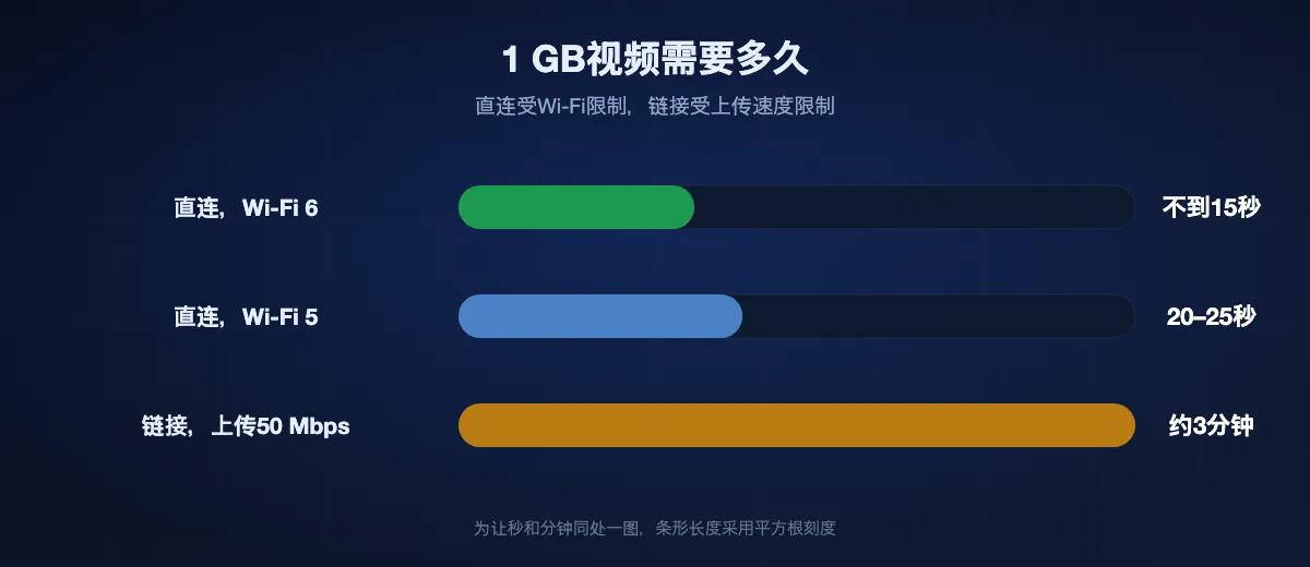 1 GB视频需要多久：Wi-Fi 6下不到15秒，Wi-Fi 5下约20到25秒，上传50 Mbps时通过链接在下载开始前就要约三分钟。