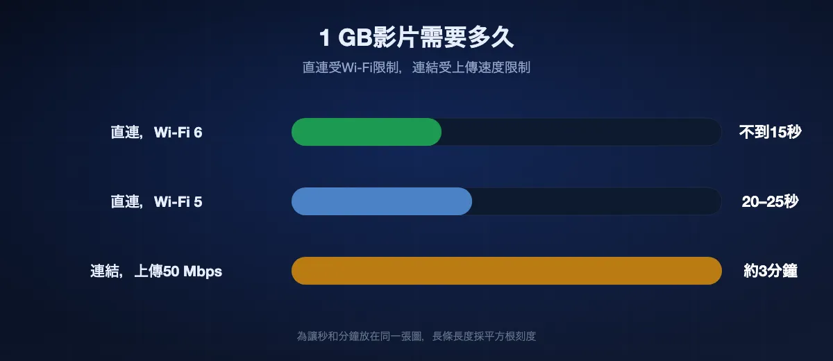 1 GB影片需要多久：Wi-Fi 6不到15秒，Wi-Fi 5約20到25秒，上傳50 Mbps時用連結在下載開始前就要約三分鐘。