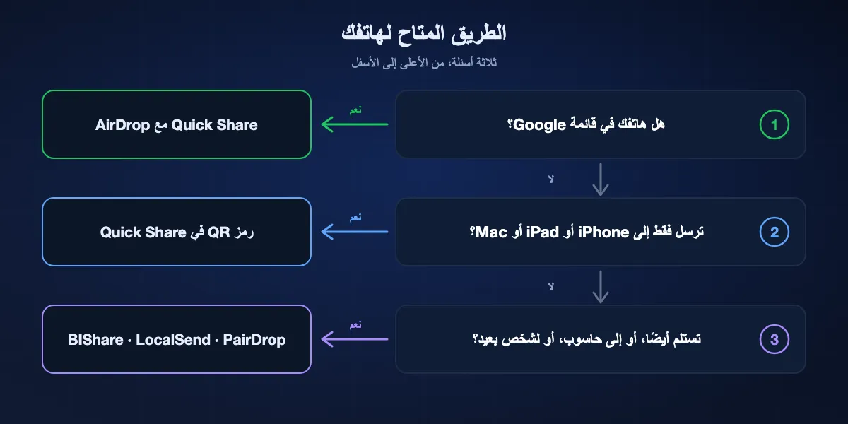 اختيار الطريق من هاتف Android: إن كان الهاتف في قائمة Google فاستخدم Quick Share مع AirDrop؛ وإن لم يكن وكنت ترسل إلى جهاز Apple فقط فاستخدم رمز QR في Quick Share؛ وللاستلام من iPhone أو الوصول إلى حاسوب Windows أو Linux أو إلى شخص بعيد فاستخدم تطبيقًا مثل BIShare أو LocalSend أو PairDrop.