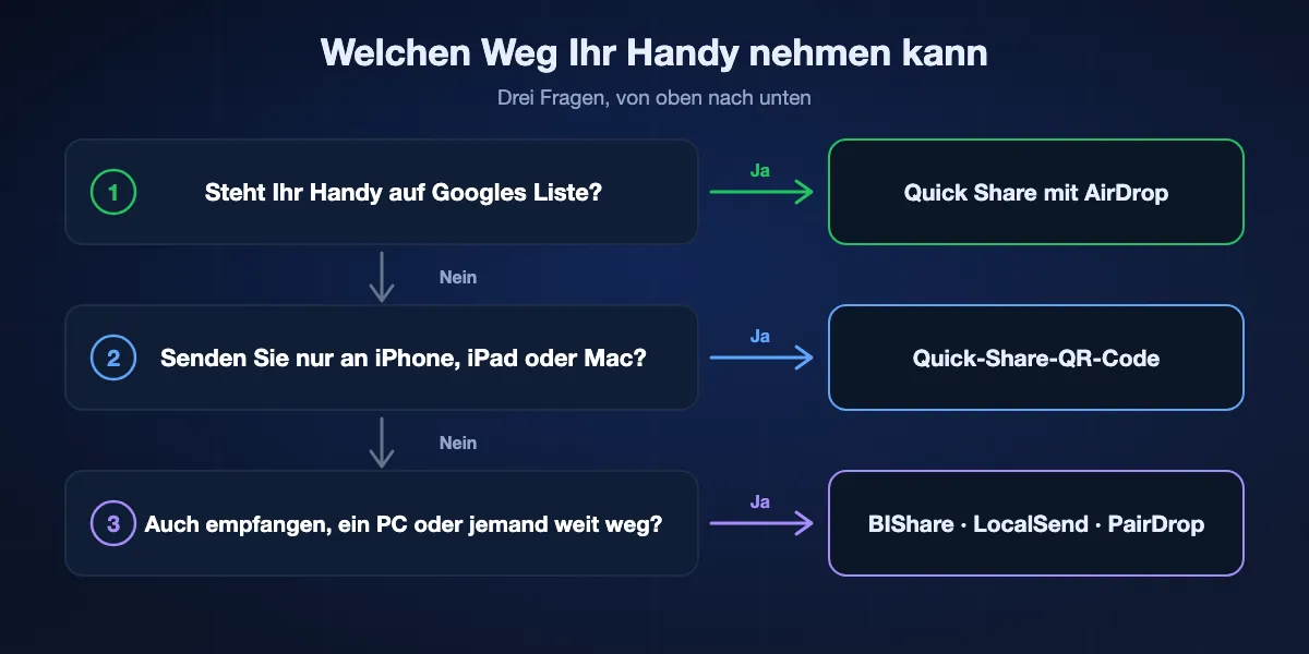 Den Weg von einem Android-Handy wählen: Steht das Handy auf Googles Liste, Quick Share mit AirDrop; wenn nicht und Sie nur an ein Apple-Gerät senden, der Quick-Share-QR-Code; um vom iPhone zu empfangen, einen Windows- oder Linux-Rechner oder jemanden in der Ferne zu erreichen, eine App wie BIShare, LocalSend oder PairDrop.