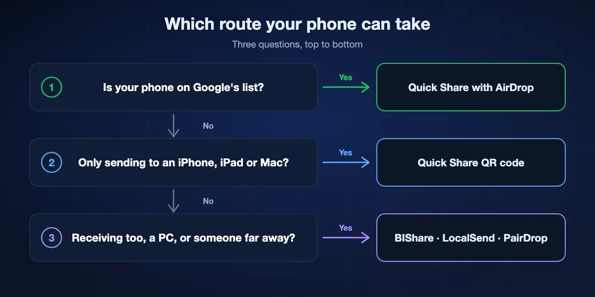 Choosing a route from an Android phone: if the phone is on Google's list, use Quick Share with AirDrop; if not and you only send to an Apple device, use the Quick Share QR code; to receive from an iPhone, reach a Windows or Linux computer or someone far away, use an app such as BIShare, LocalSend or PairDrop.
