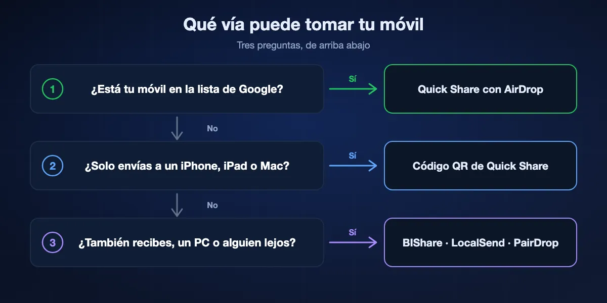 Elegir la vía desde un móvil Android: si el móvil está en la lista de Google, Quick Share con AirDrop; si no y solo envías a un dispositivo de Apple, el código QR de Quick Share; para recibir desde un iPhone, llegar a un ordenador con Windows o Linux o a alguien lejos, una app como BIShare, LocalSend o PairDrop.