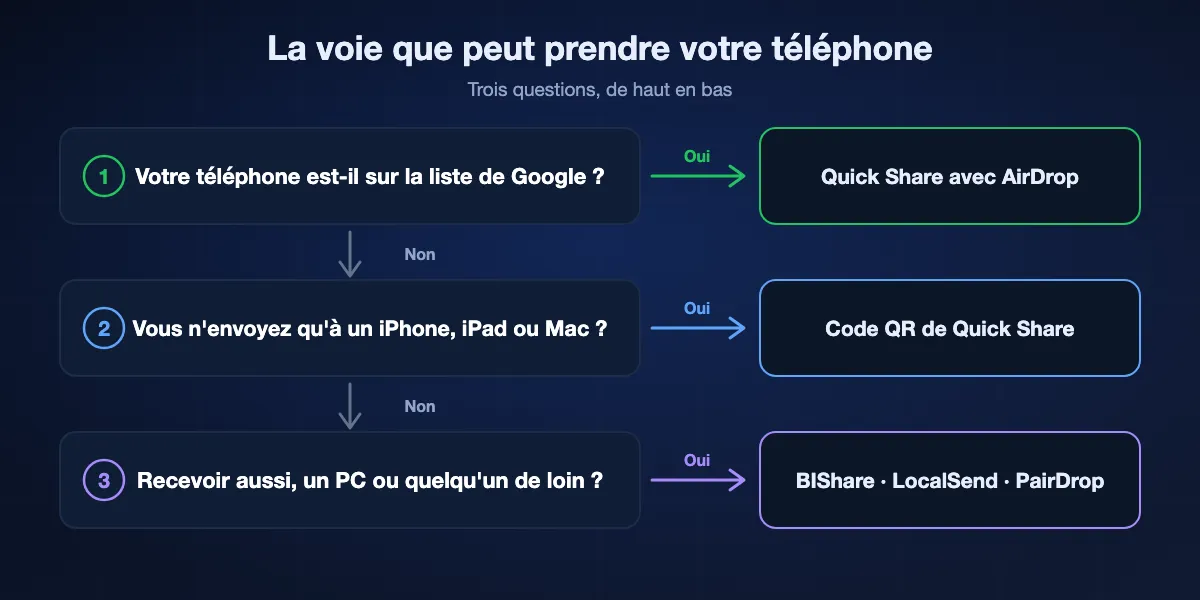 Choisir la voie depuis un téléphone Android : si le téléphone est sur la liste de Google, Quick Share avec AirDrop ; sinon, si vous n'envoyez qu'à un appareil Apple, le code QR de Quick Share ; pour recevoir d'un iPhone, atteindre un ordinateur Windows ou Linux ou quelqu'un de loin, une application comme BIShare, LocalSend ou PairDrop.