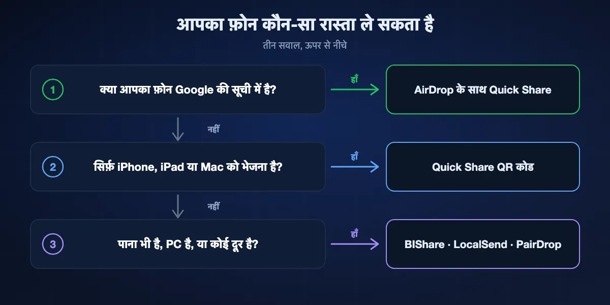 Android फ़ोन से रास्ता चुनना: फ़ोन Google की सूची में है तो AirDrop के साथ Quick Share; नहीं है और सिर्फ़ Apple डिवाइस को भेजना है तो Quick Share QR कोड; iPhone से पाने, Windows या Linux कंप्यूटर या दूर के किसी व्यक्ति तक पहुँचने के लिए BIShare, LocalSend या PairDrop जैसा ऐप।